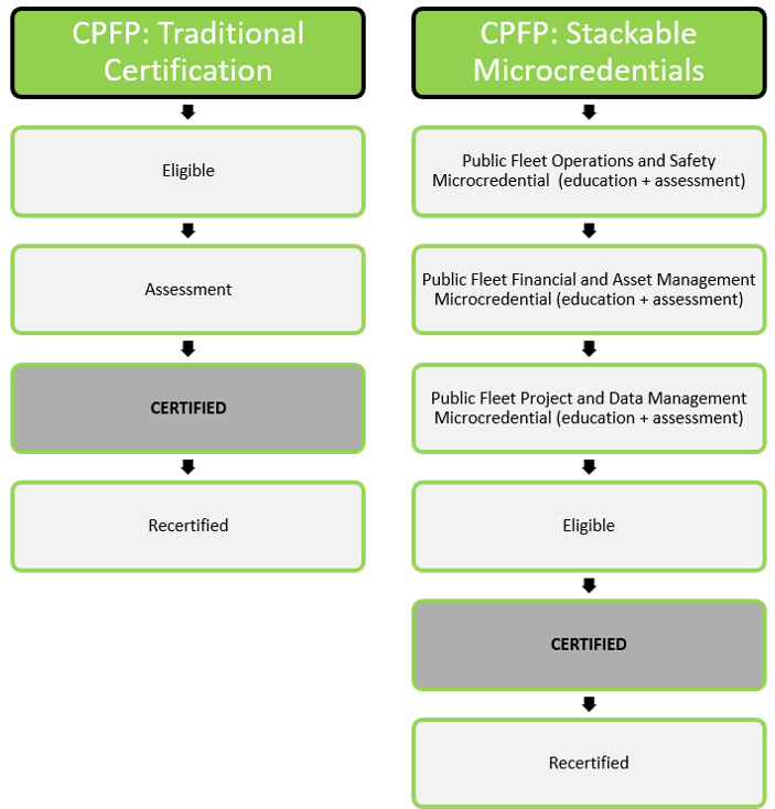 An illustration comparing the current APWA CPFP certification model and the new stackable model.