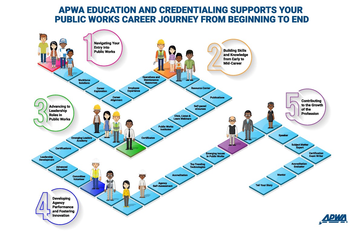 An infographic with squares and characters, showing the steps along a public works career journey.